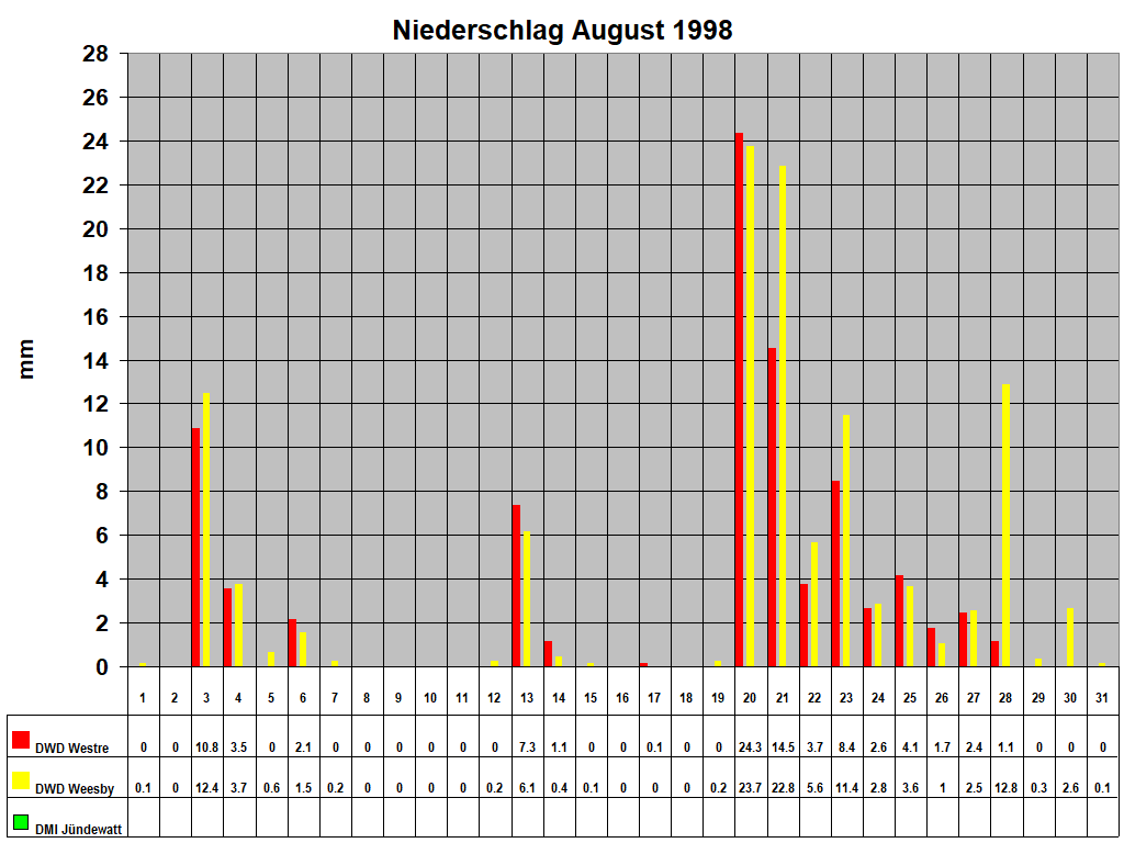 Niederschlag August 1998