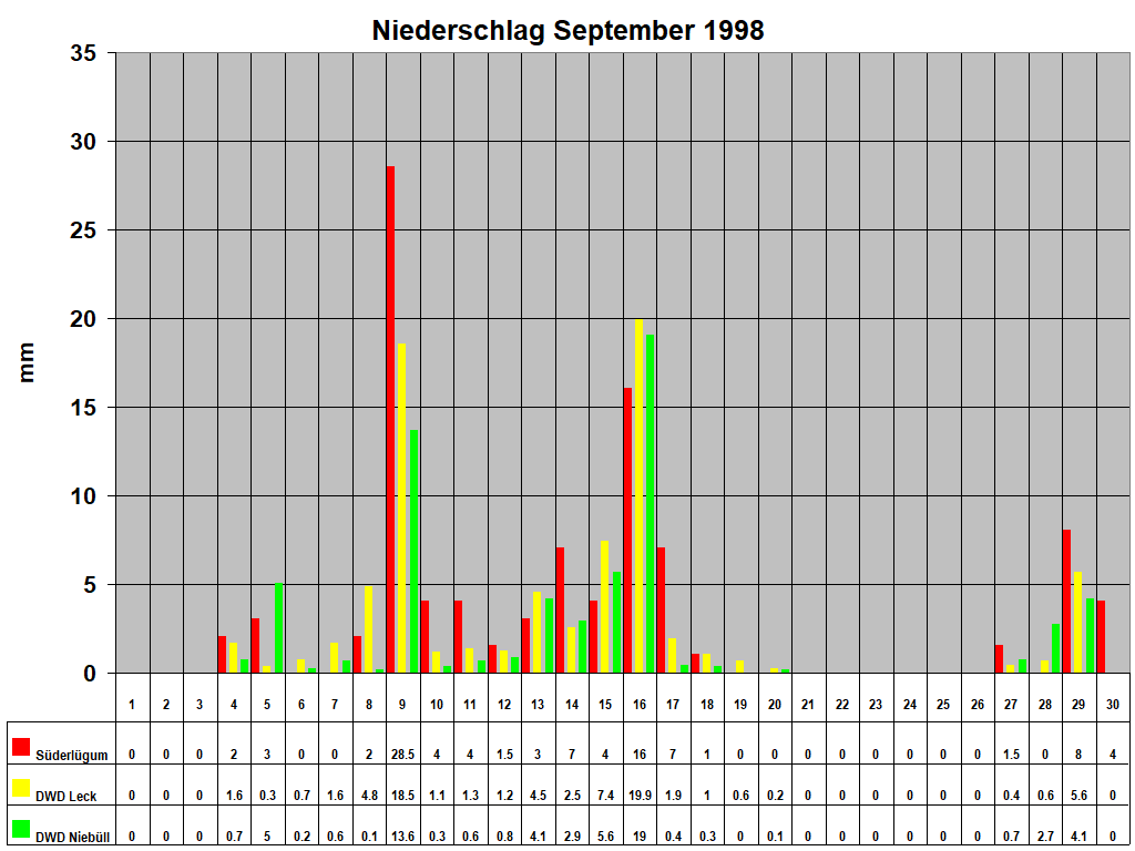 Niederschlag September 1998