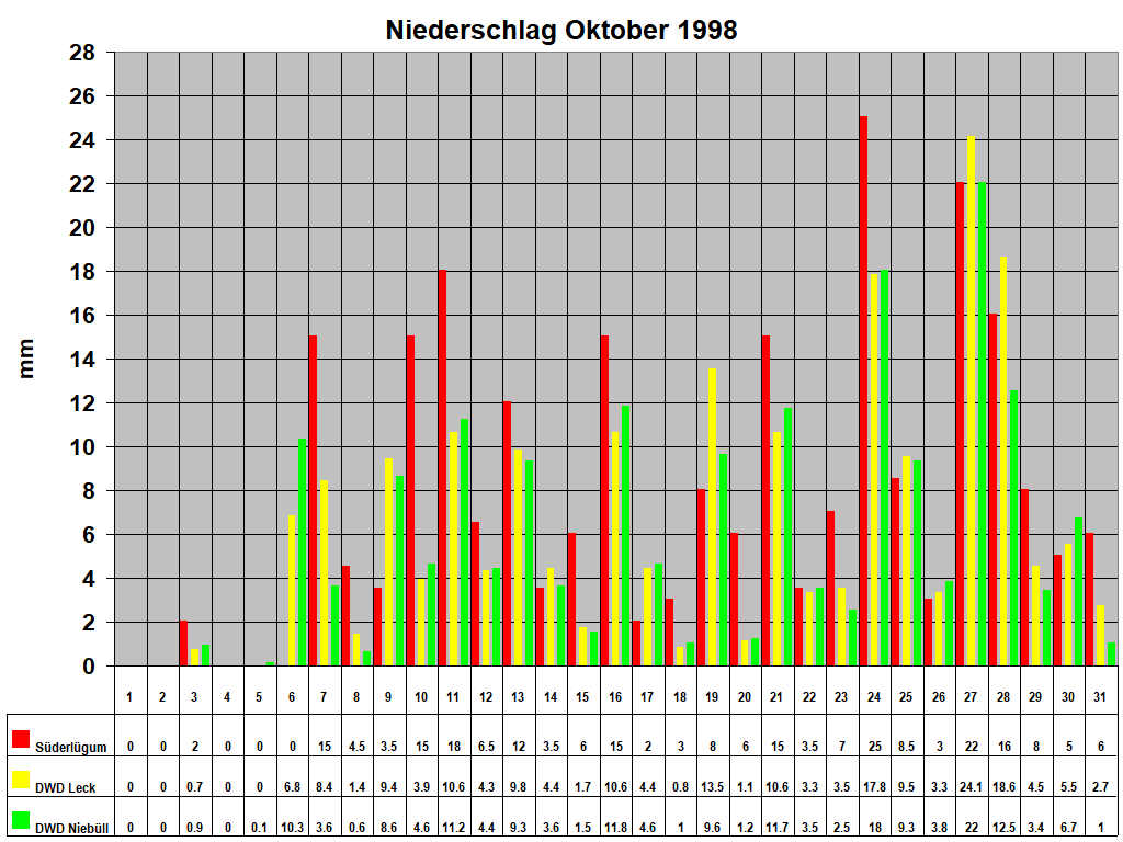Niederschlag Oktober 1998