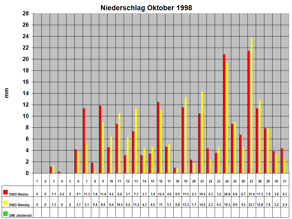 Niederschlag Oktober 1998