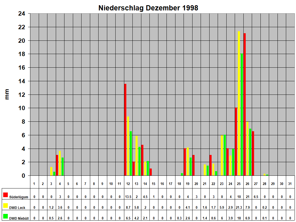 Niederschlag Dezember 1998