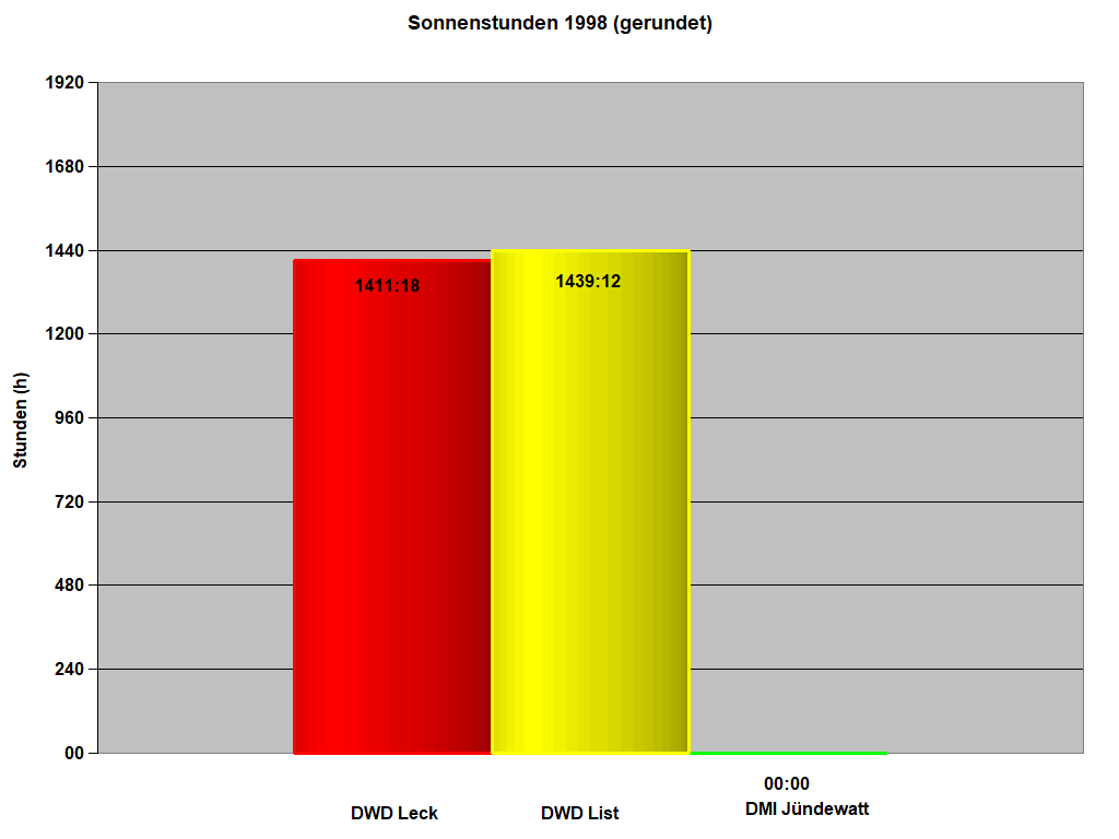 Sonnenstunden 1998 (gerundet)