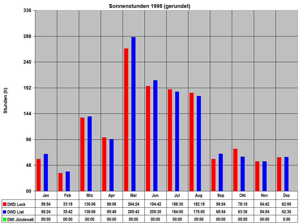 Sonnenstunden 1998 (gerundet)
