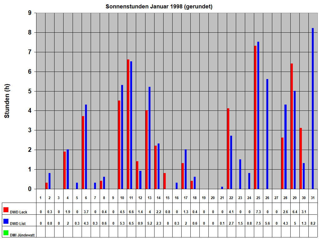 Sonnenstunden Januar 1998 (gerundet)