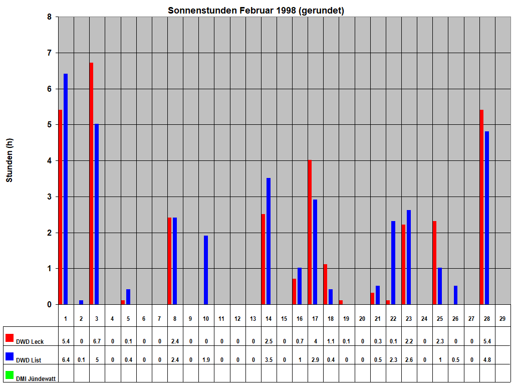 Sonnenstunden Februar 1998 (gerundet)