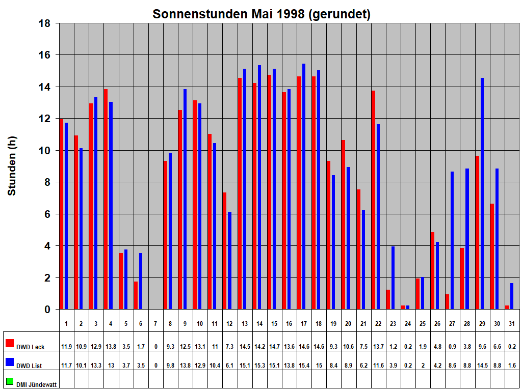 Sonnenstunden Mai 1998 (gerundet)