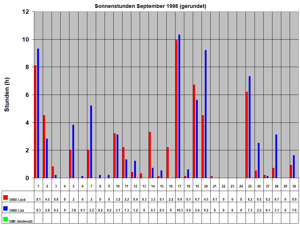 Sonnenstunden September 1998 (gerundet)