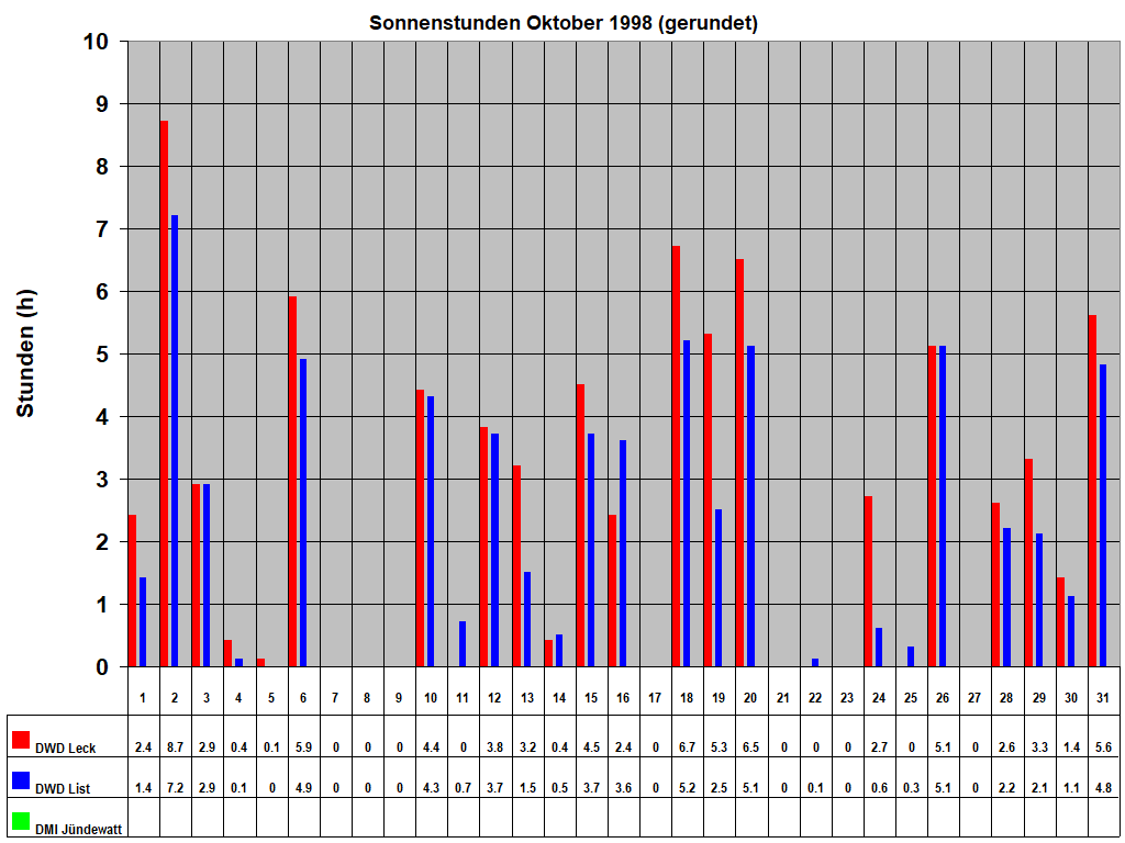 Sonnenstunden Oktober 1998 (gerundet)