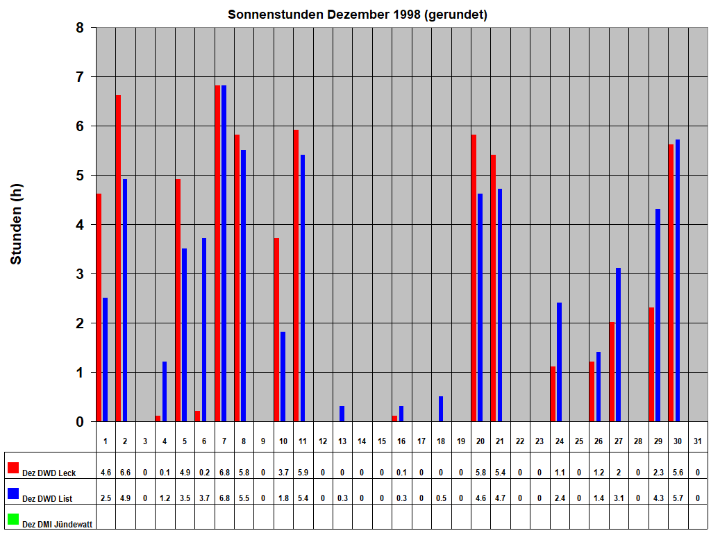 Sonnenstunden Dezember 1998 (gerundet)