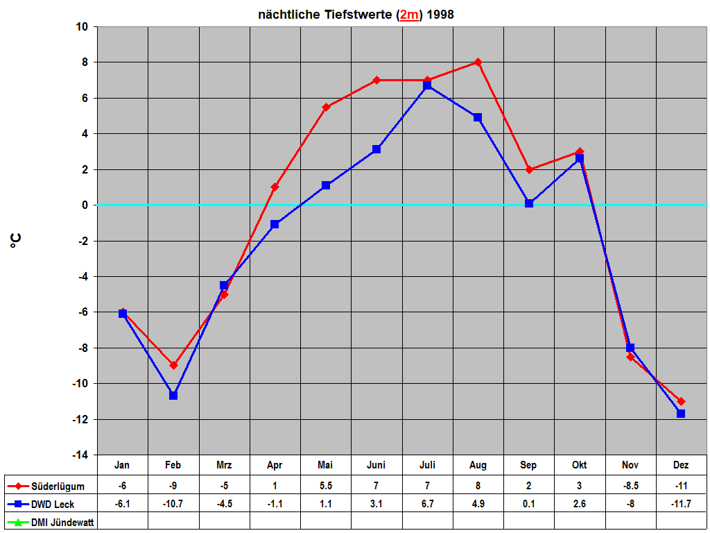 nchtliche Tiefstwerte (2m) 1998