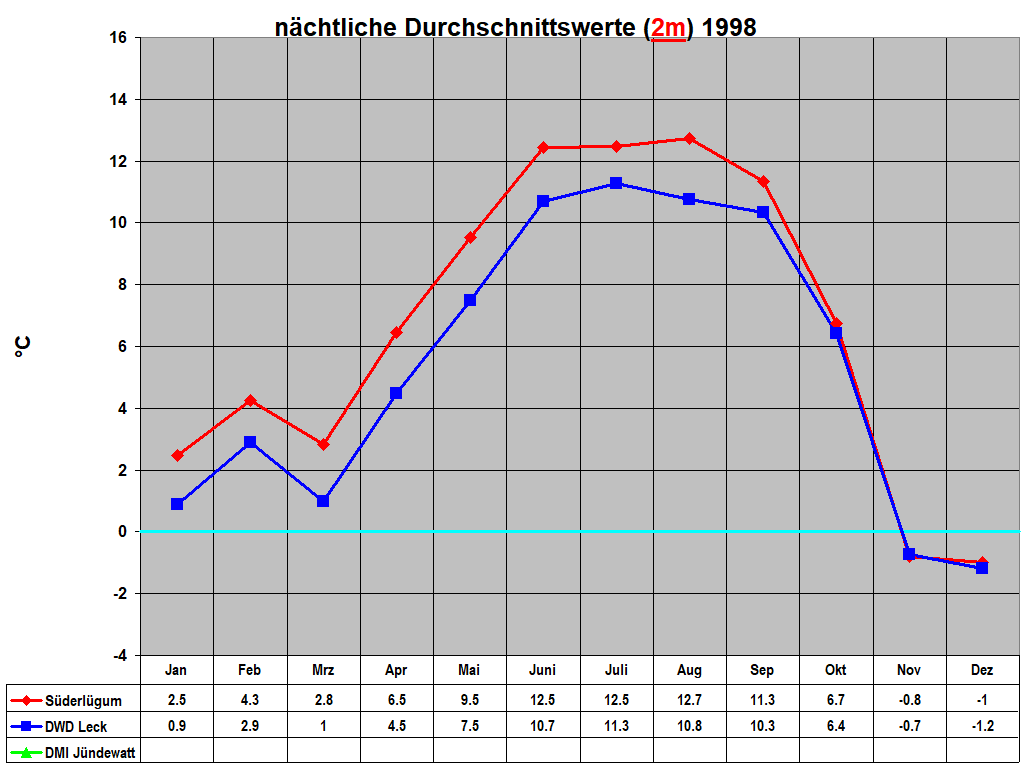 n�chtliche Durchschnittswerte (2m) 1998