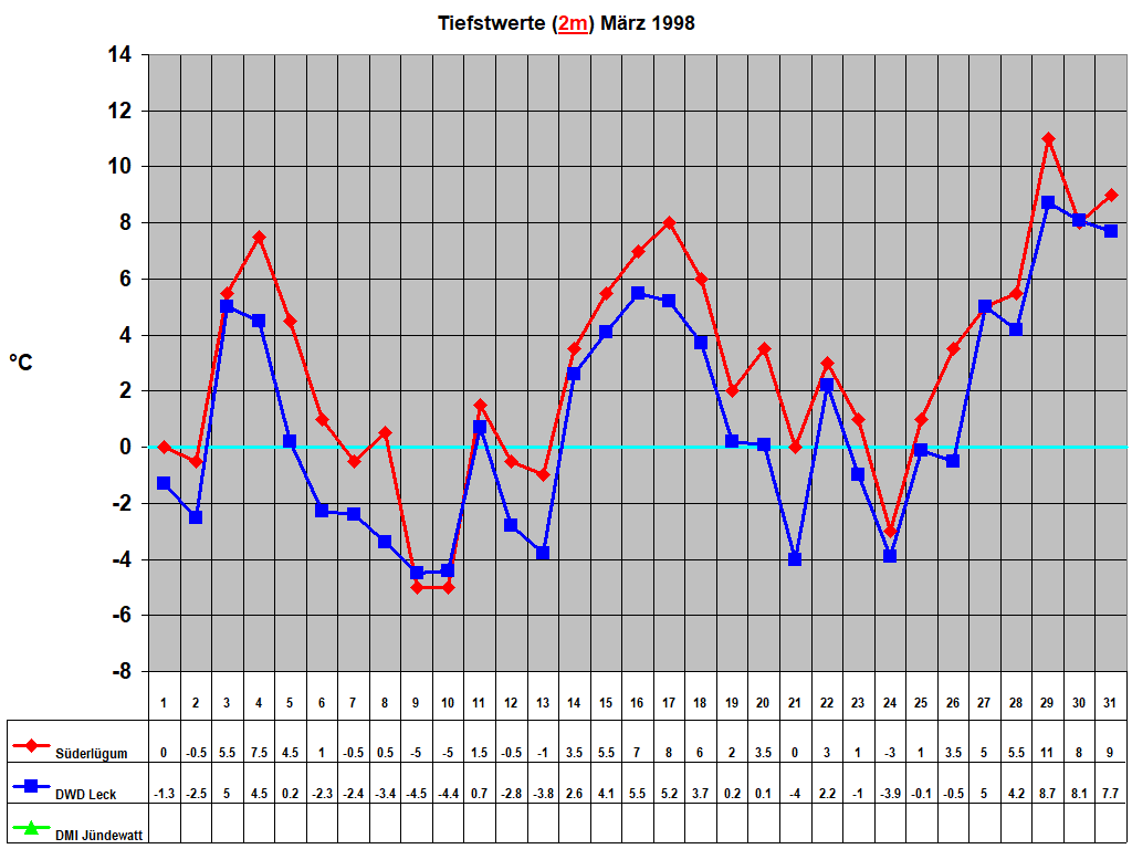 Tiefstwerte (2m) Mrz 1998