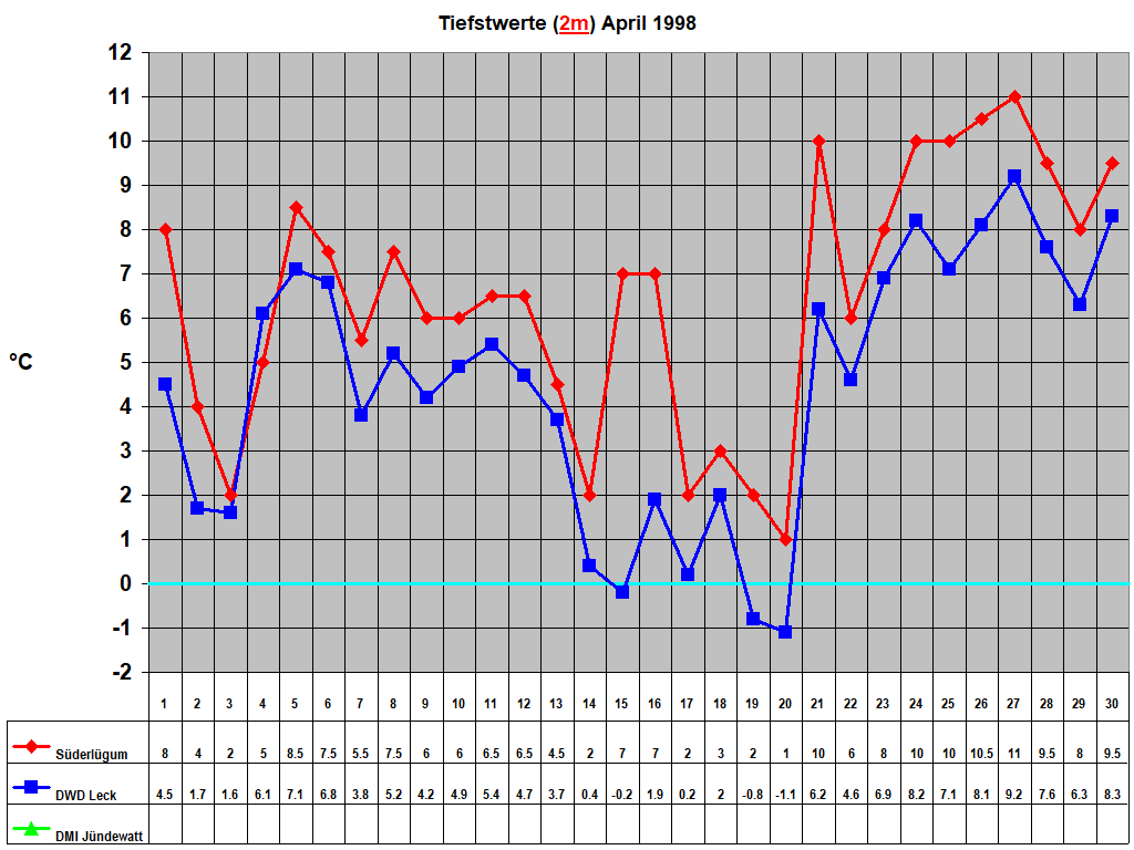 Tiefstwerte (2m) April 1998