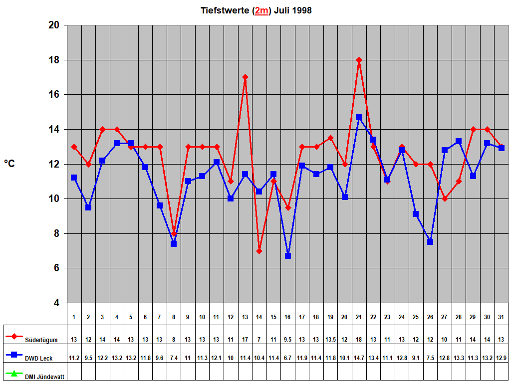 Tiefstwerte (2m) Juli 1998