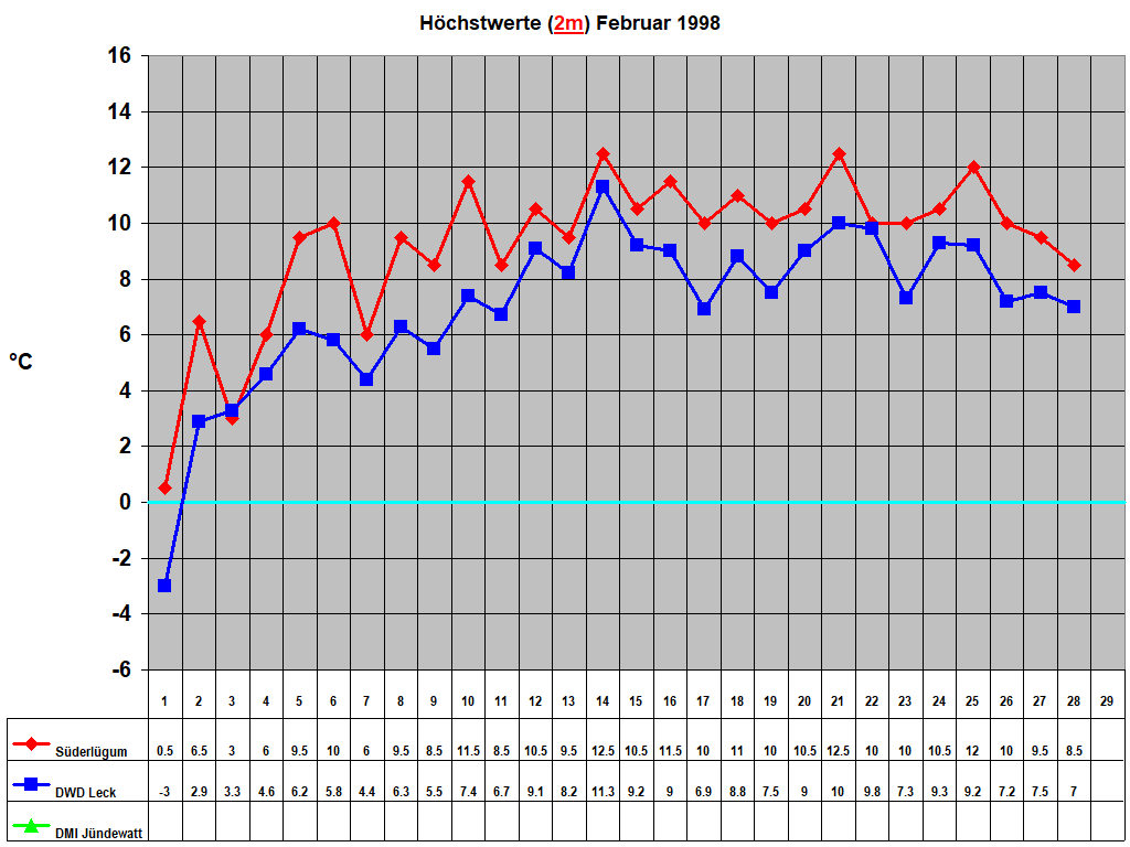 H�chstwerte (2m) Februar 1998