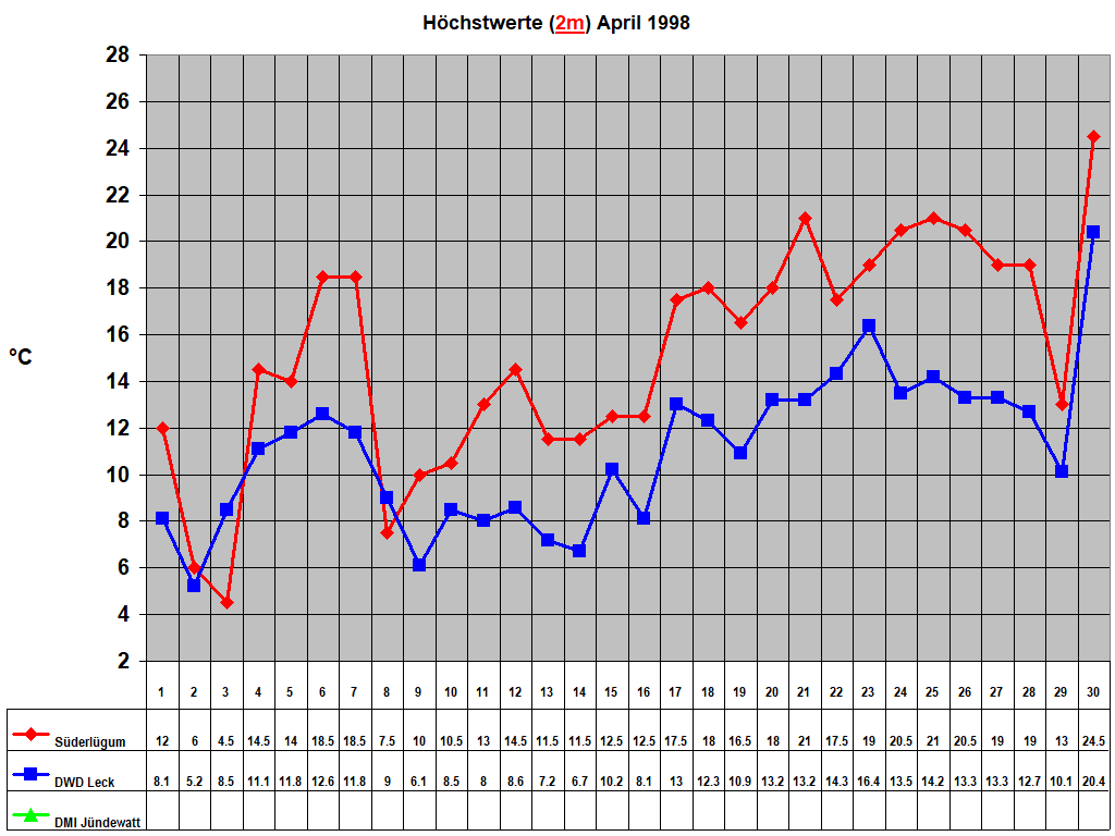 Hchstwerte (2m) April 1998