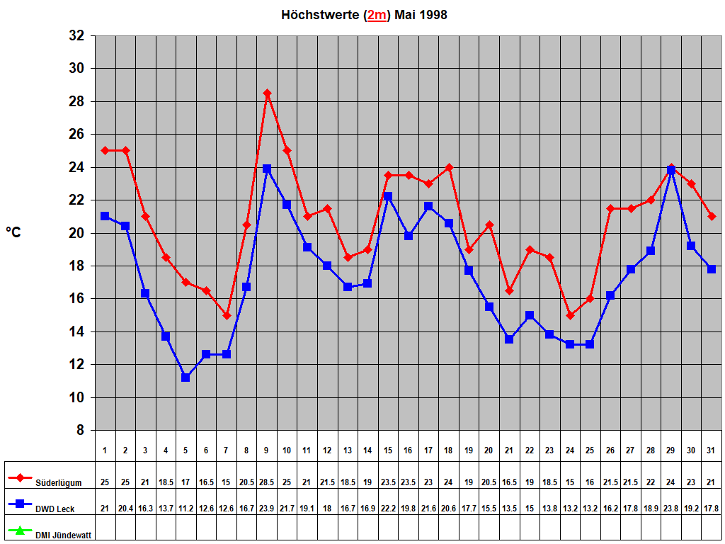 Hchstwerte (2m) Mai 1998