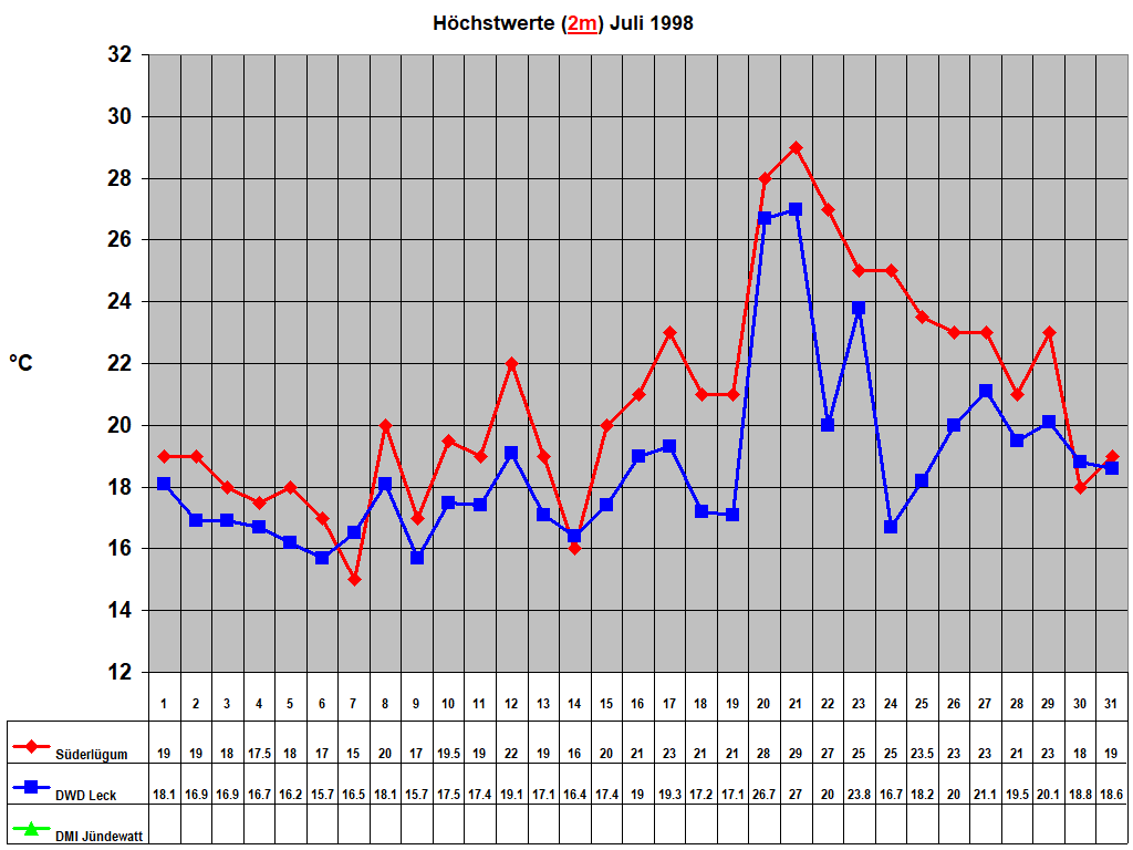 Hchstwerte (2m) Juli 1998