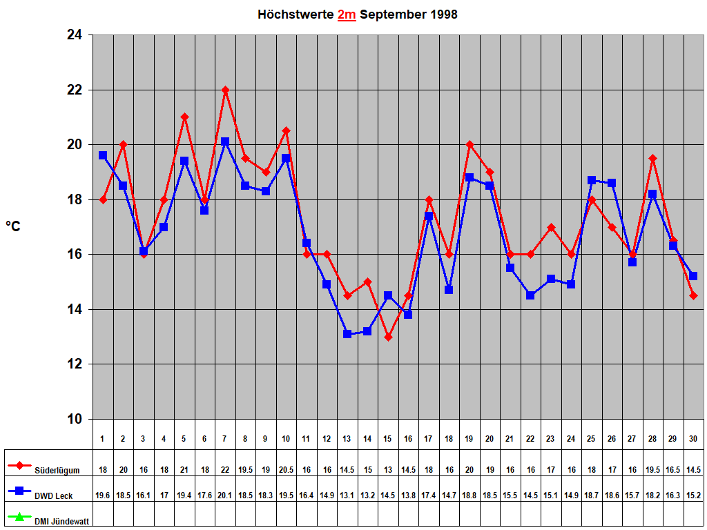 Hchstwerte 2m September 1998