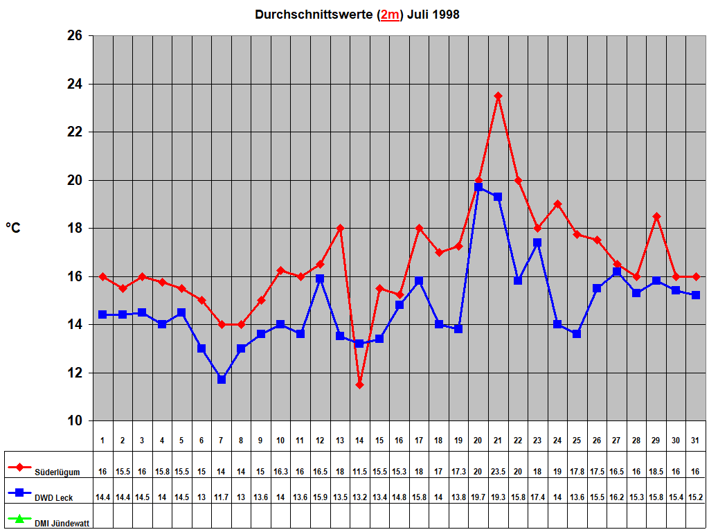 Durchschnittswerte (2m) Juli 1998