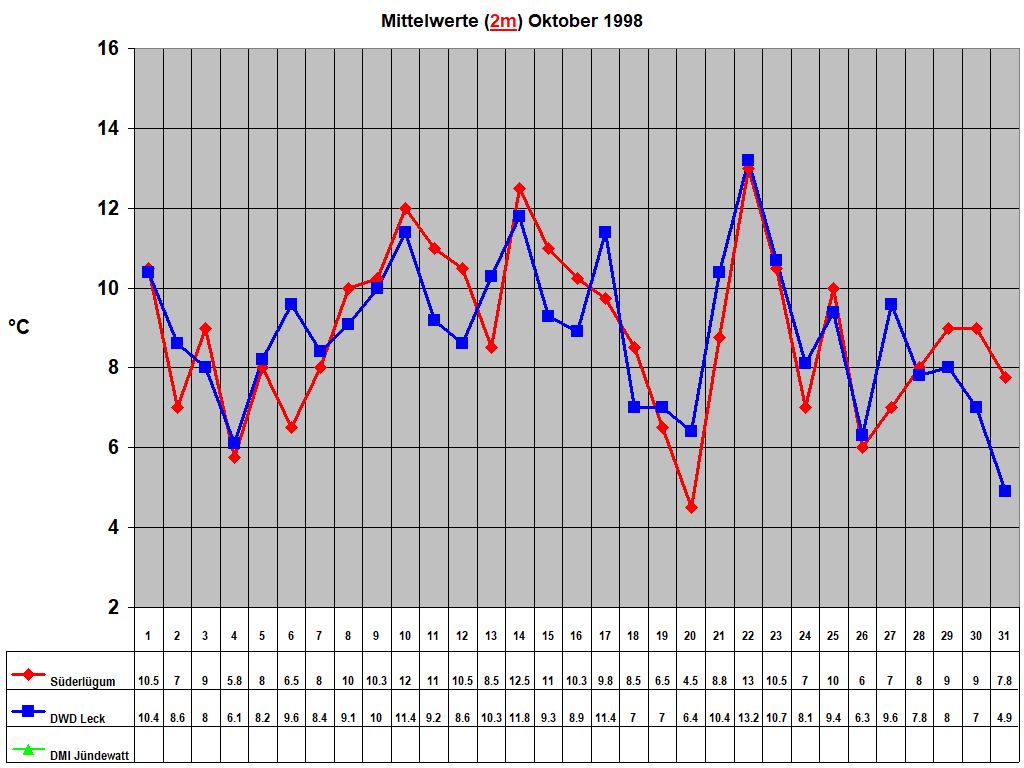 Mittelwerte (2m) Oktober 1998