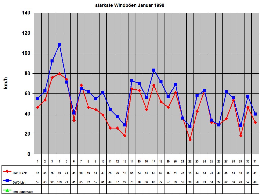 st�rkste Windb�en Januar 1998