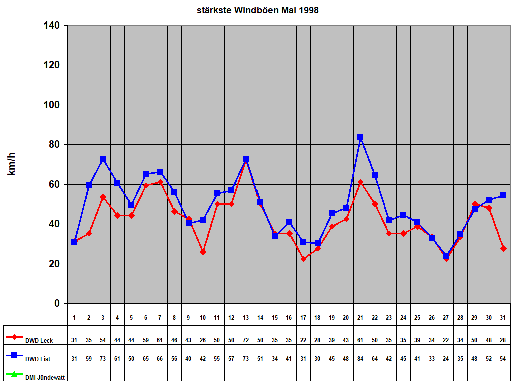 st�rkste Windb�en Mai 1998