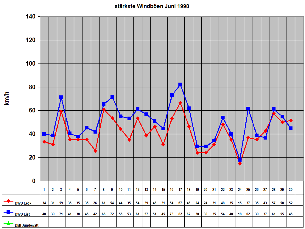 st�rkste Windb�en Juni 1998