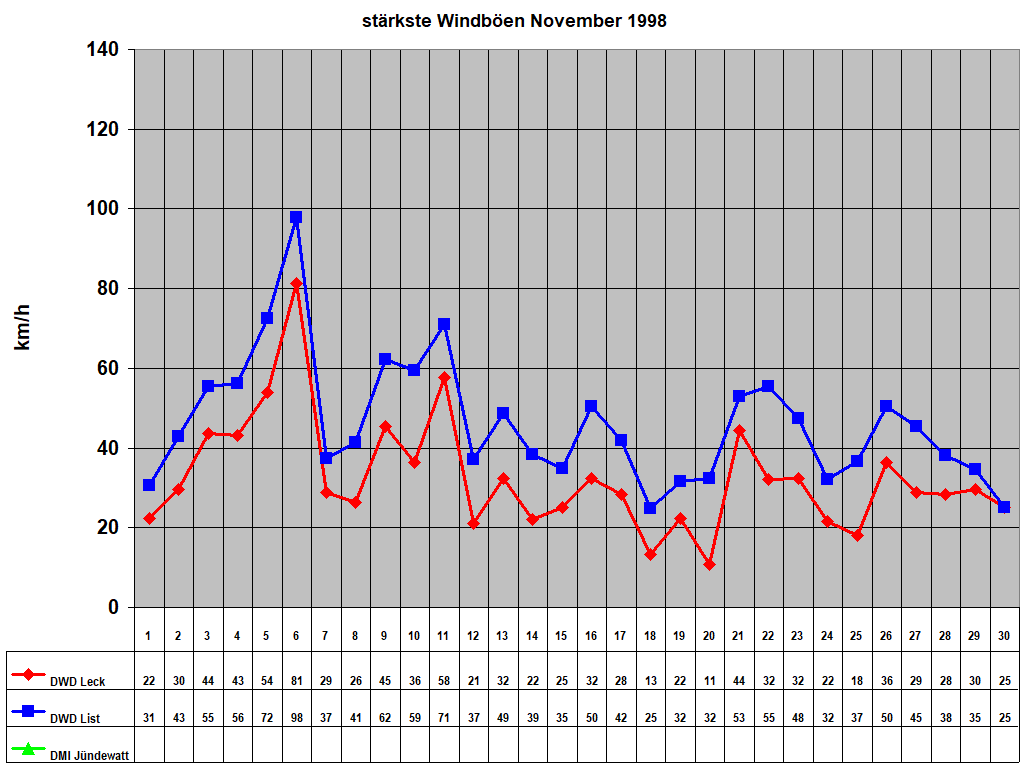 st�rkste Windb�en November 1998