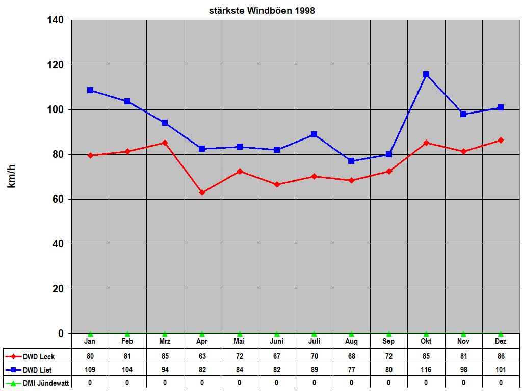 st�rkste Windb�en 1998