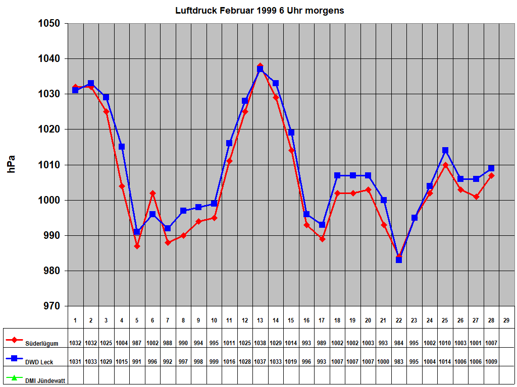 Luftdruck Februar 1999 6 Uhr morgens