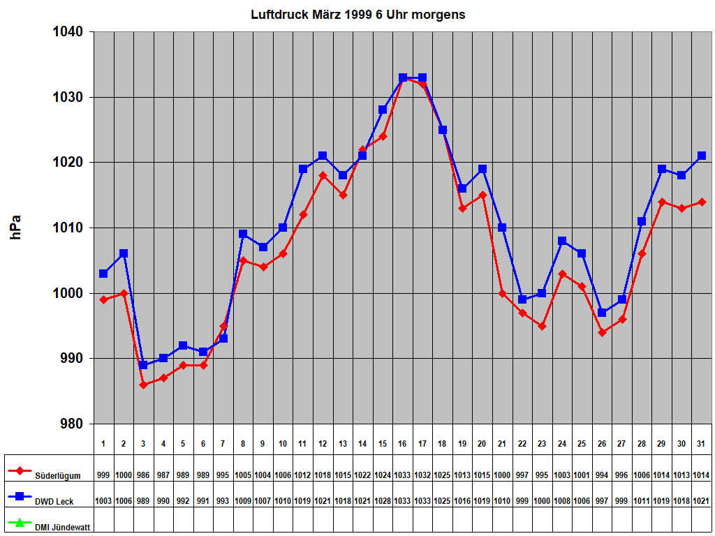 Luftdruck M�rz 1999 6 Uhr morgens
