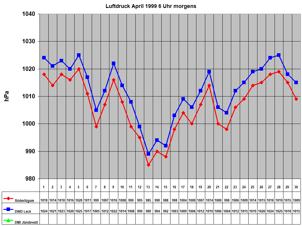 Luftdruck April 1999 6 Uhr morgens