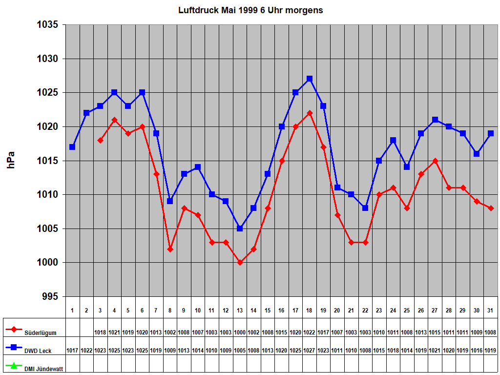 Luftdruck Mai 1999 6 Uhr morgens