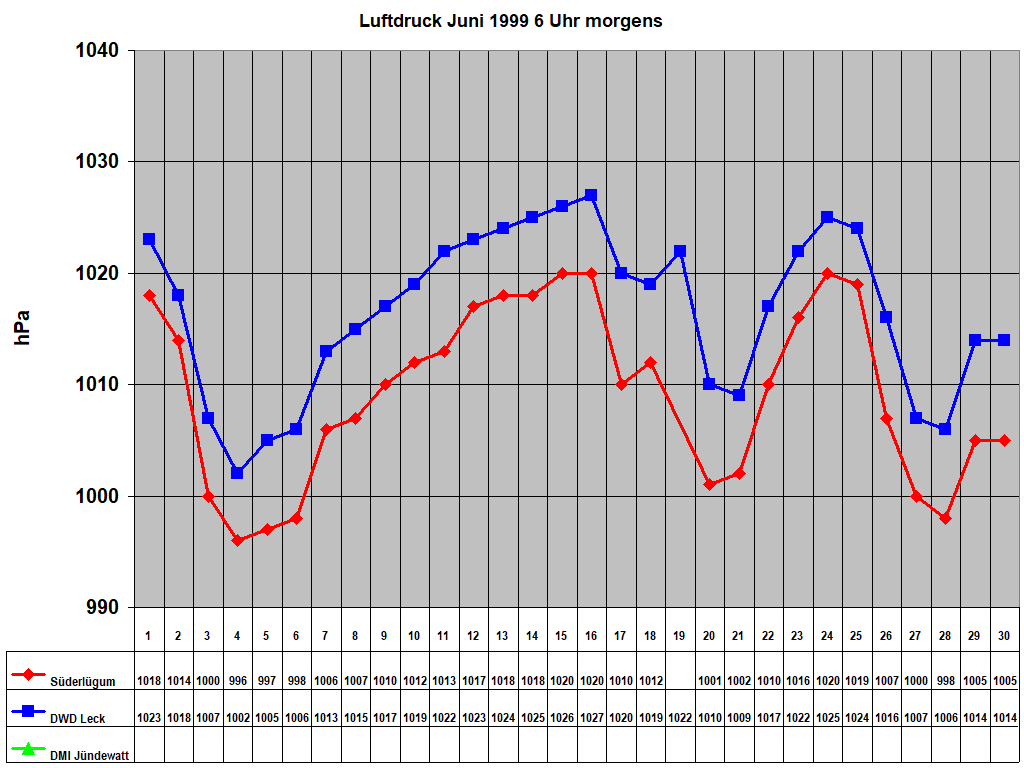 Luftdruck Juni 1999 6 Uhr morgens