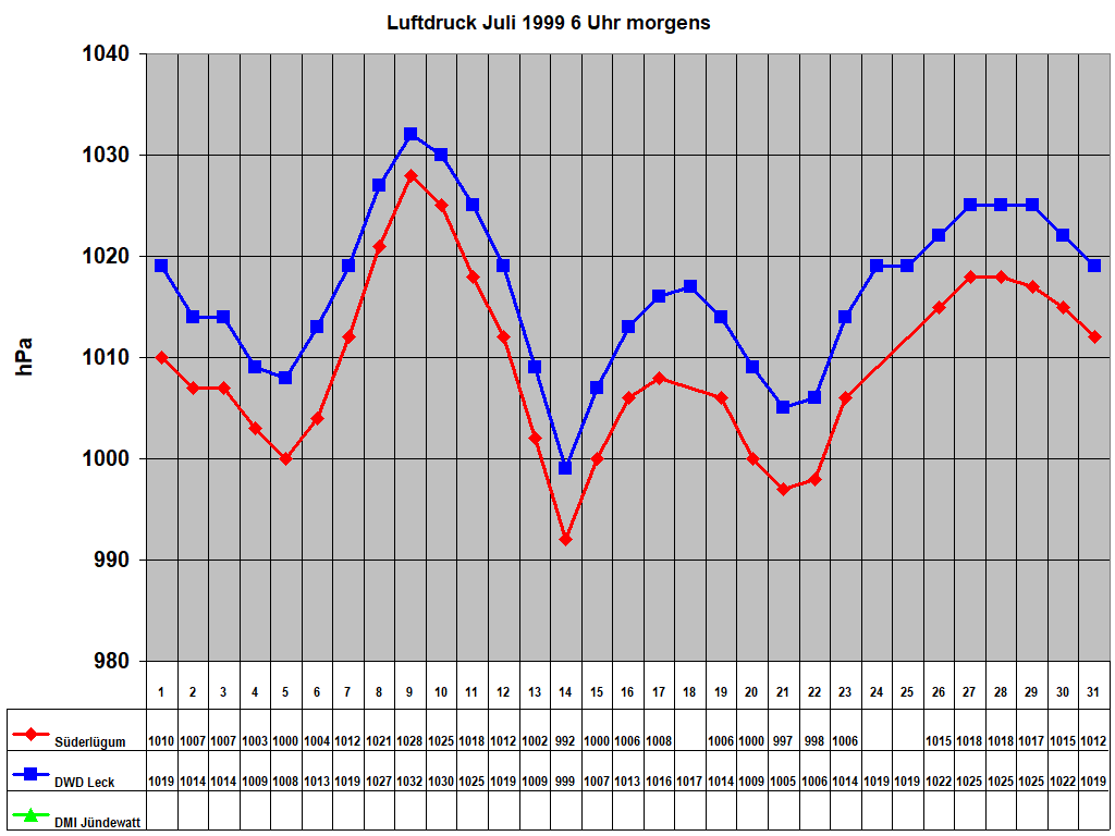 Luftdruck Juli 1999 6 Uhr morgens