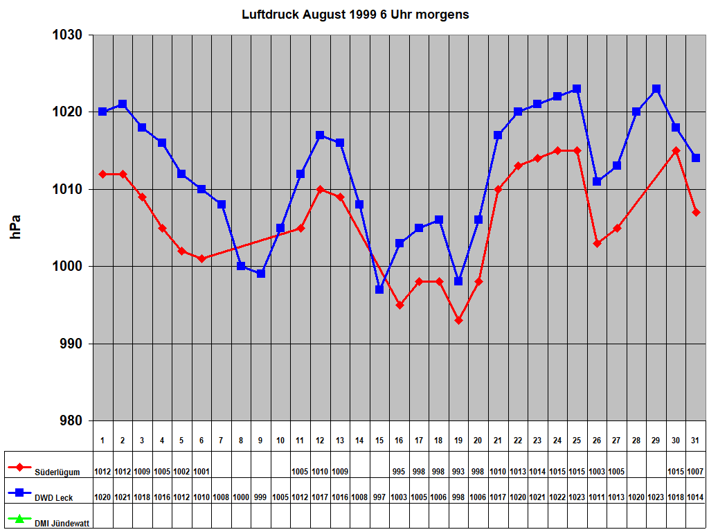 Luftdruck August 1999 6 Uhr morgens