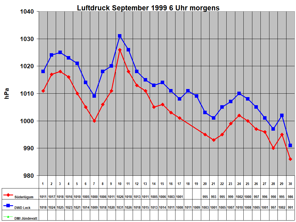Luftdruck September 1999 6 Uhr morgens