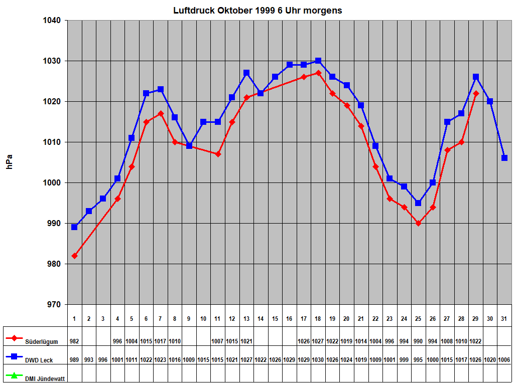 Luftdruck Oktober 1999 6 Uhr morgens
