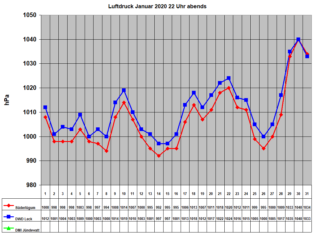 Luftdruck Januar 2020 22 Uhr abends