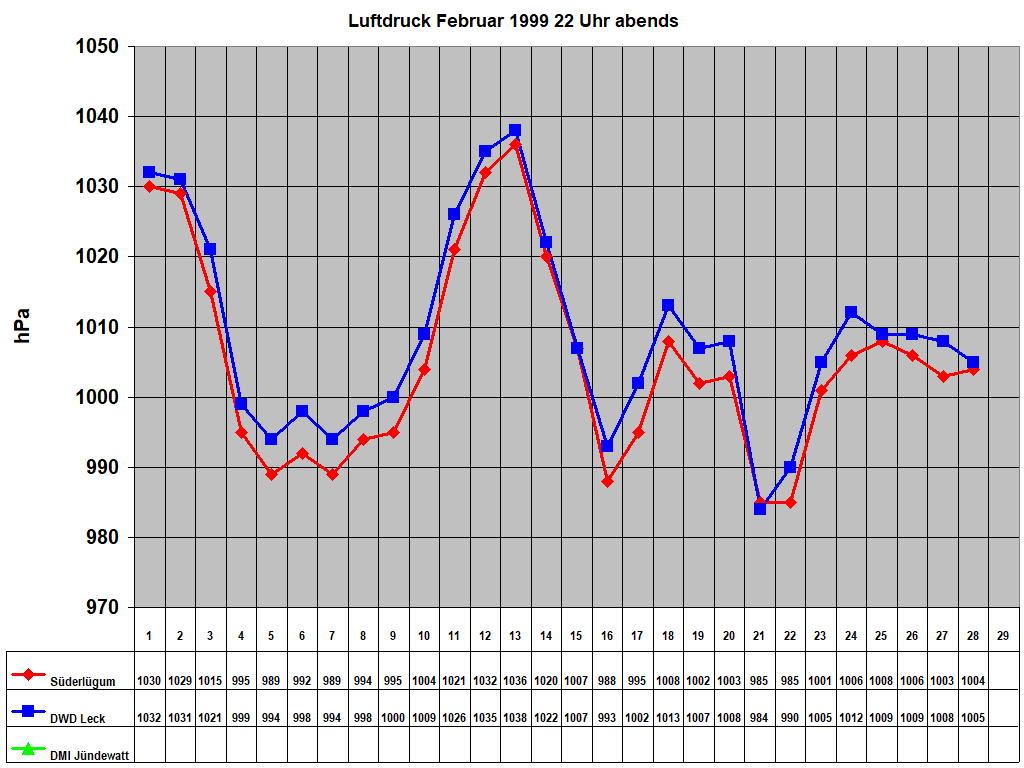 Luftdruck Februar 1999 22 Uhr abends
