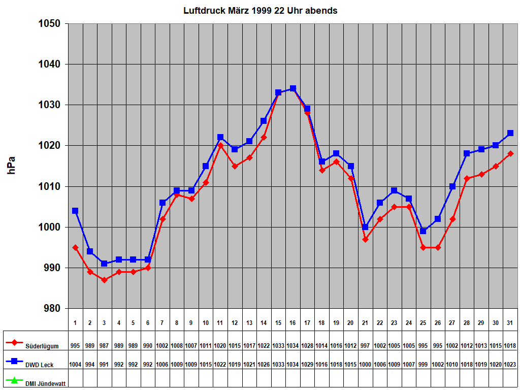 Luftdruck M�rz 1999 22 Uhr abends