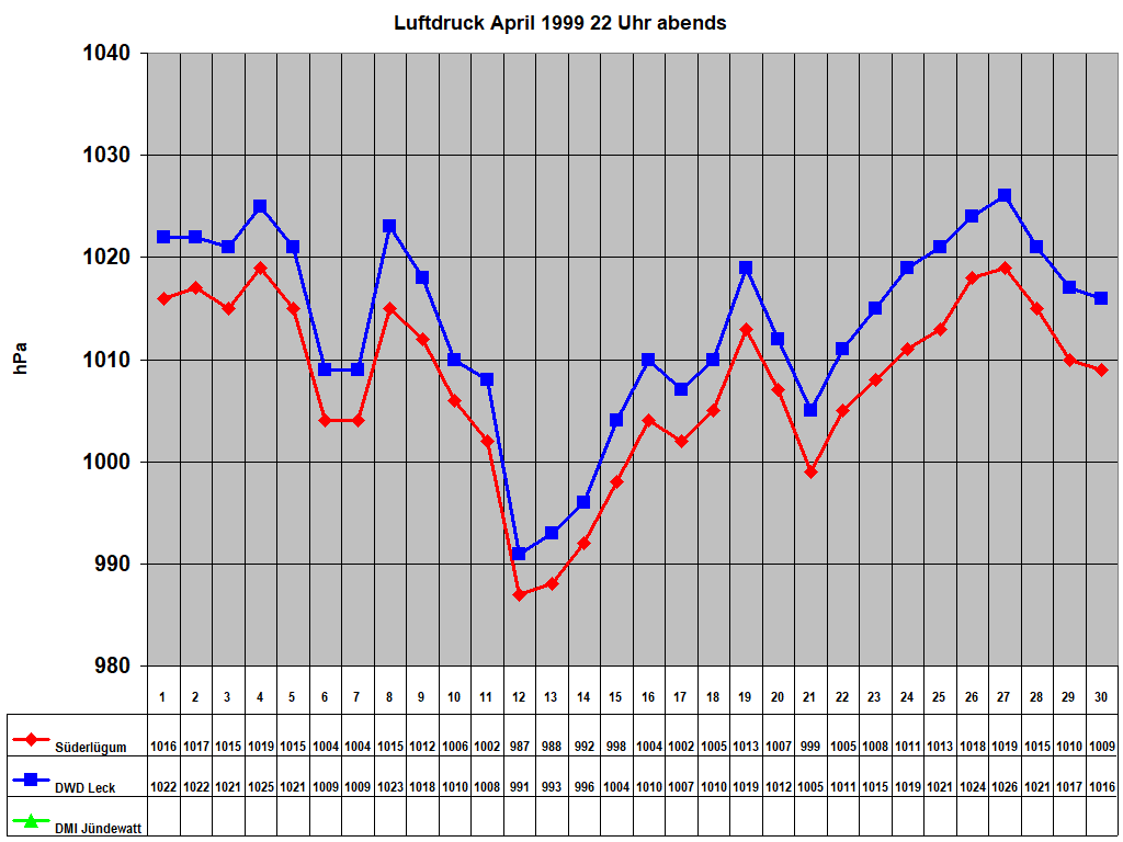 Luftdruck April 1999 22 Uhr abends