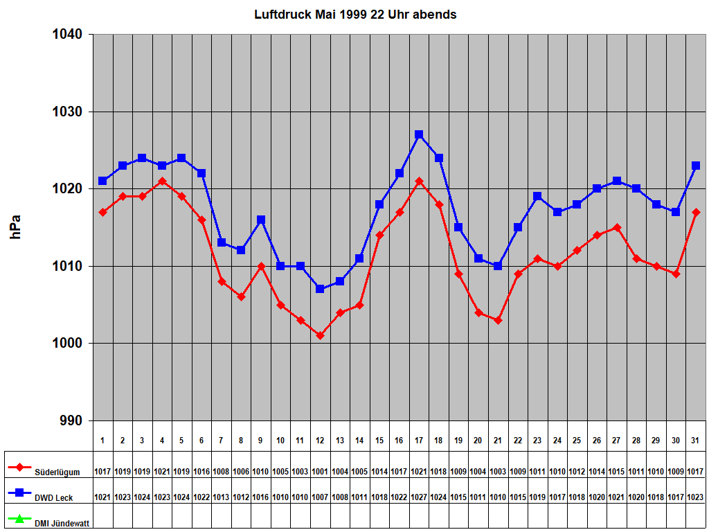 Luftdruck Mai 1999 22 Uhr abends