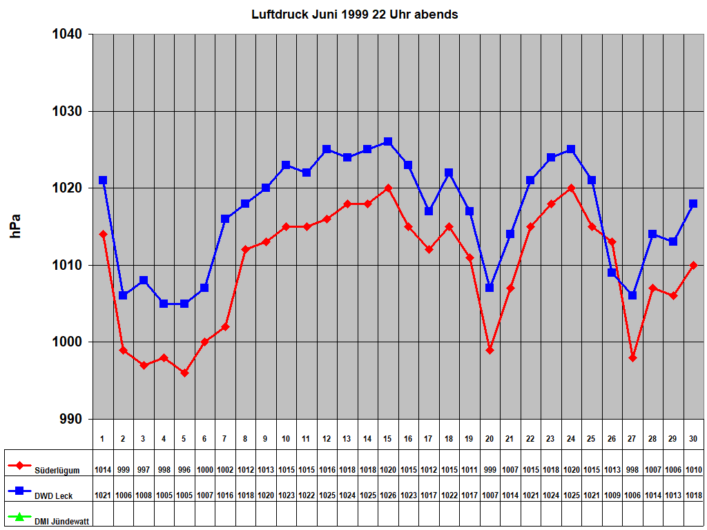 Luftdruck Juni 1999 22 Uhr abends