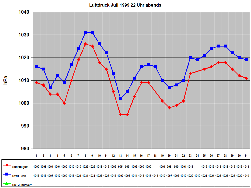 Luftdruck Juli 1999 22 Uhr abends
