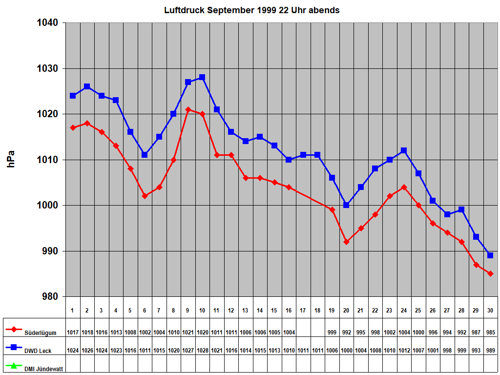 Luftdruck September 1999 22 Uhr abends