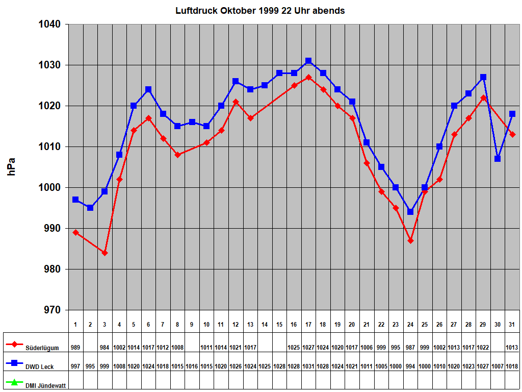 Luftdruck Oktober 1999 22 Uhr abends