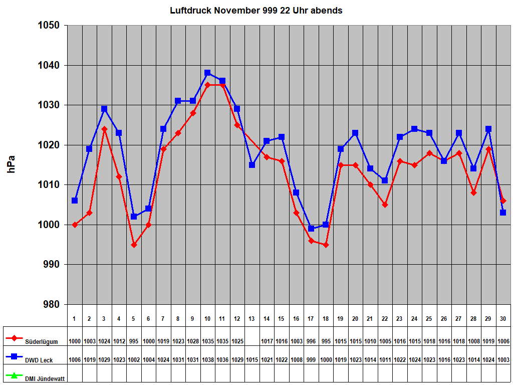 Luftdruck November 999 22 Uhr abends