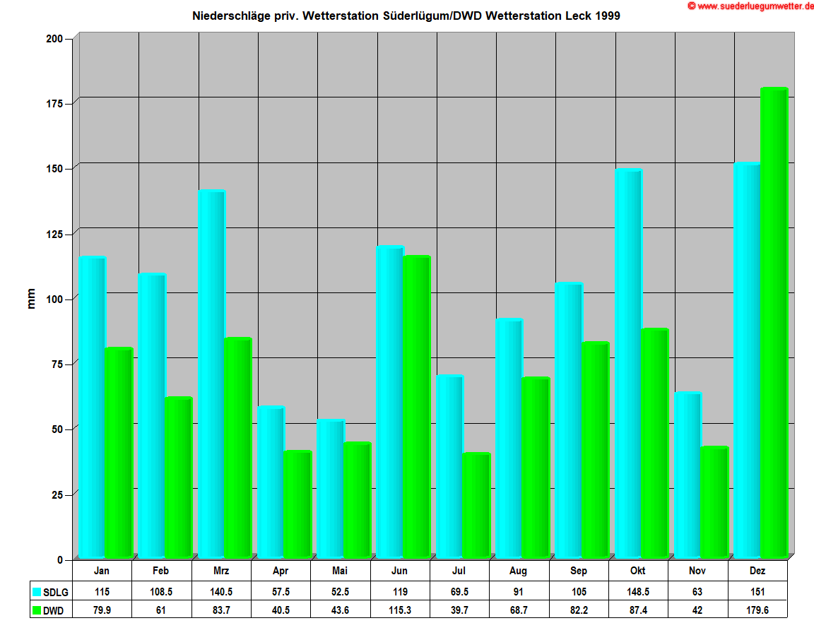 Niederschl�ge priv. Wetterstation S�derl�gum/DWD Wetterstation Leck 1999